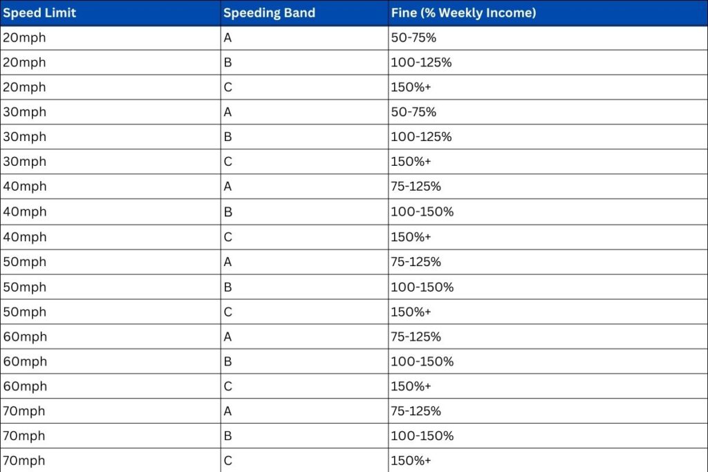 Speeding Fine Bands and Penalties